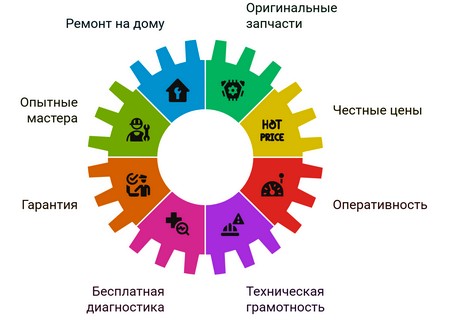 Стиральная машина не крутит барабан